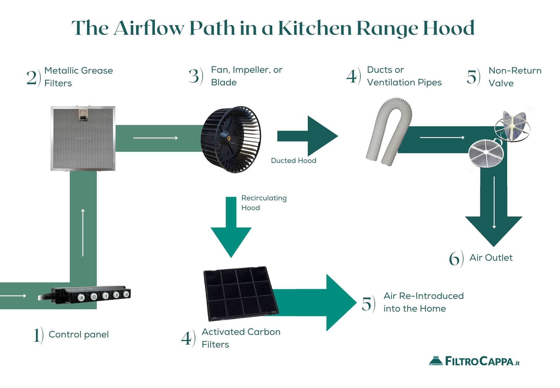 Airflow path in a kitchen hood