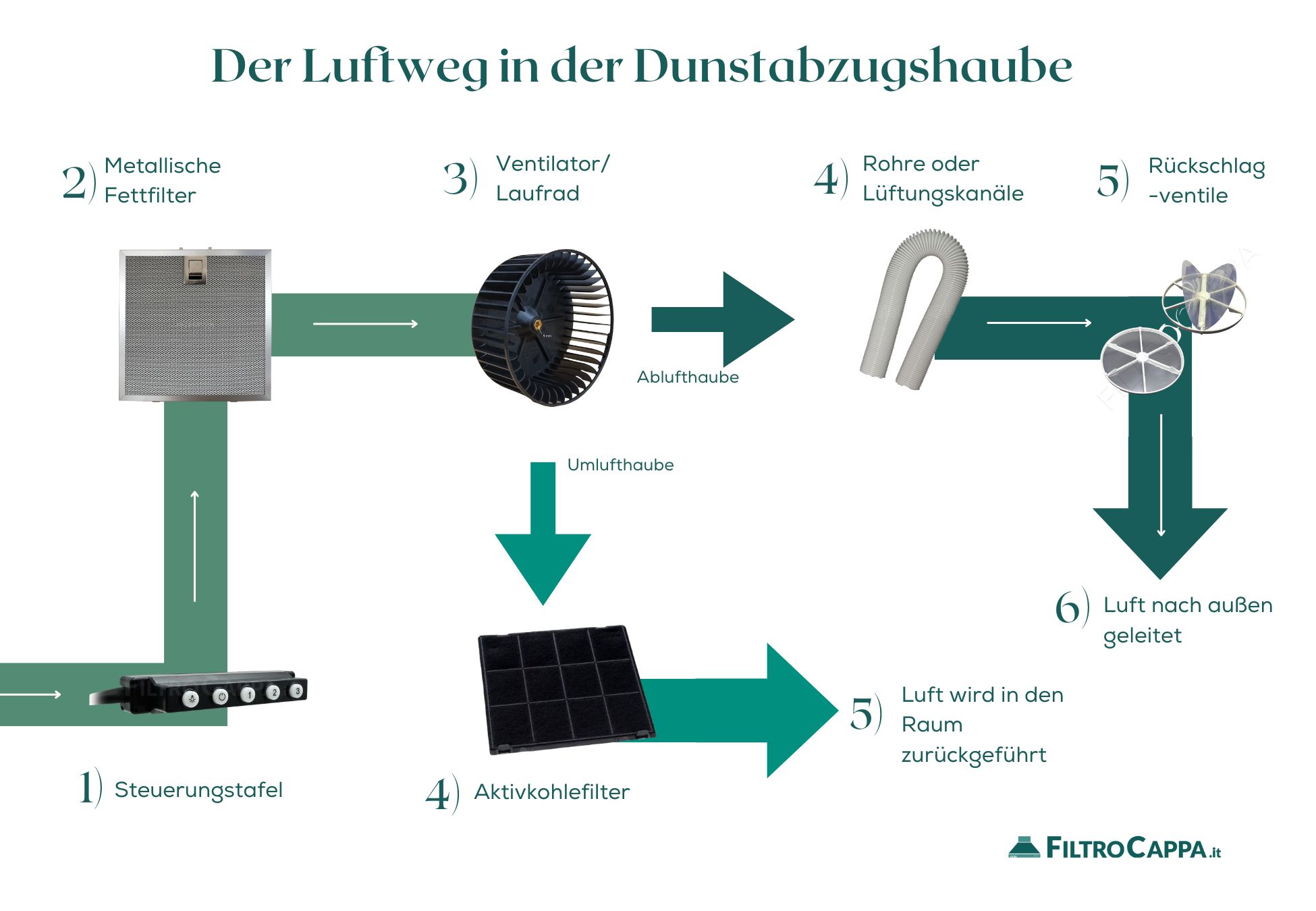 Der Luftweg in der Dunstabzugshaube