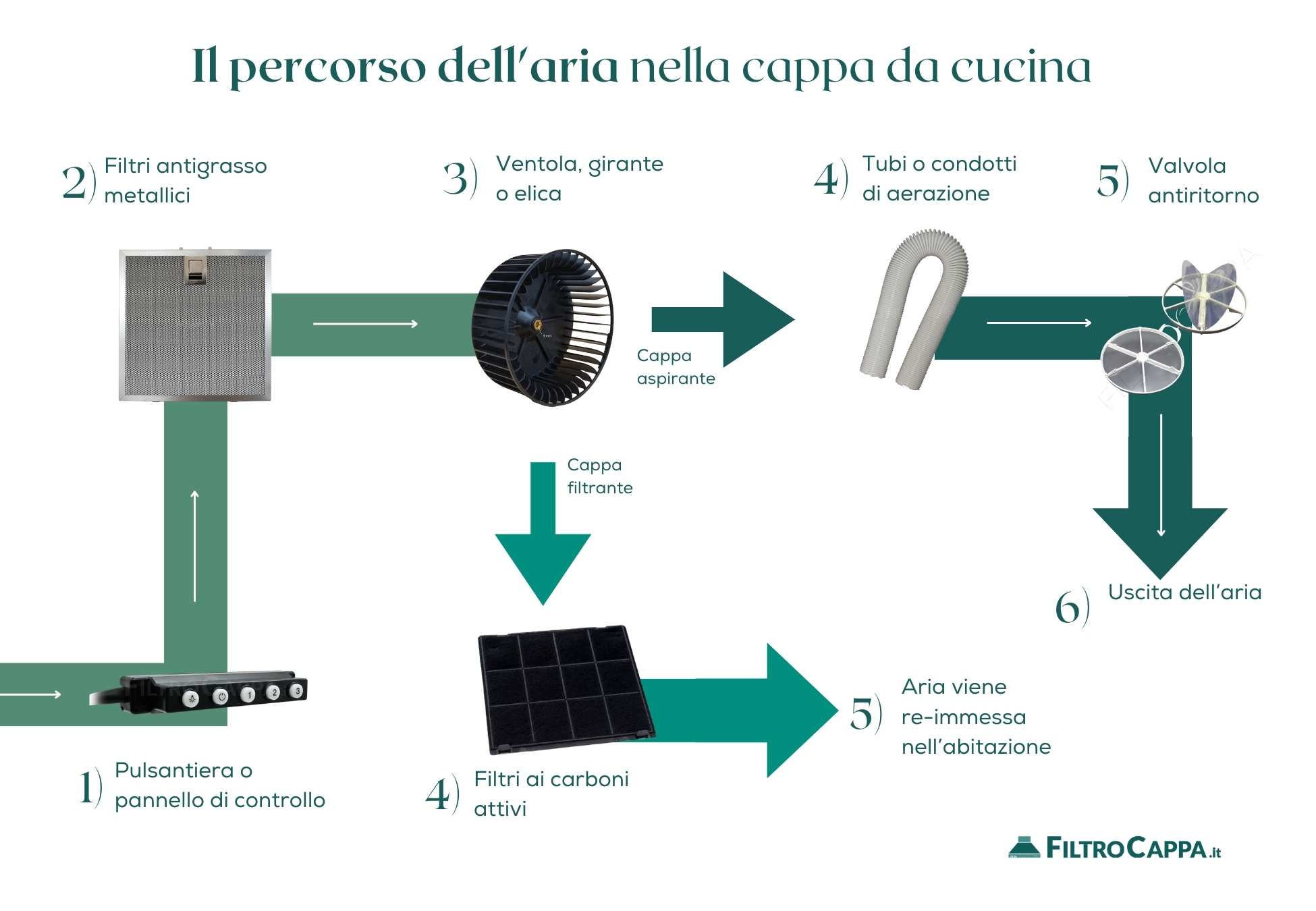 Il percorso dell'aria nella cappa da cucina