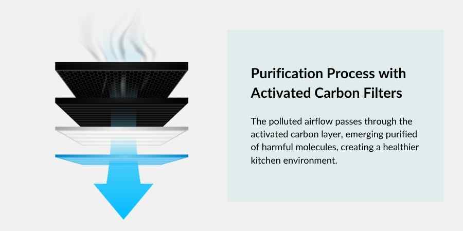 Air Purification Process with Activated Carbon Filters