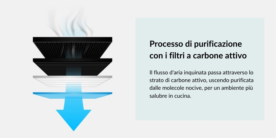 Processo di purificazione dell'aria con i filtri a carbone attivo